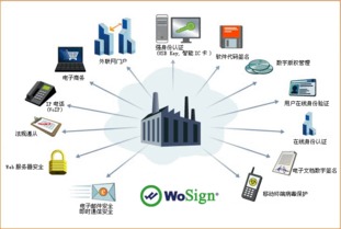 沃通电子 以技术服务铸就互联网身份验证的安全堡垒
