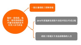 福建消防新规 临时资质技术负责人须持一级注册消防工程师证书